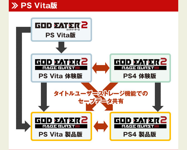 God Eater 2 Rage Burst ゴッドイーター2 レイジバースト バンダイナムコエンターテインメント公式サイト